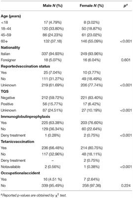 The Reliability of Anamnestic Data in the Management of Clostridium Tetani Infection in Elderly